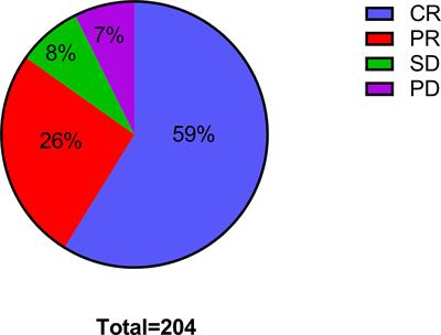 Analysis of Treatment Outcomes and Prognosis After Concurrent Chemoradiotherapy for Locally Advanced Cervical Cancer